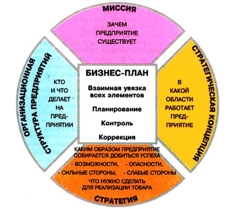 Шаг 2: Планирование и бизнес-модель