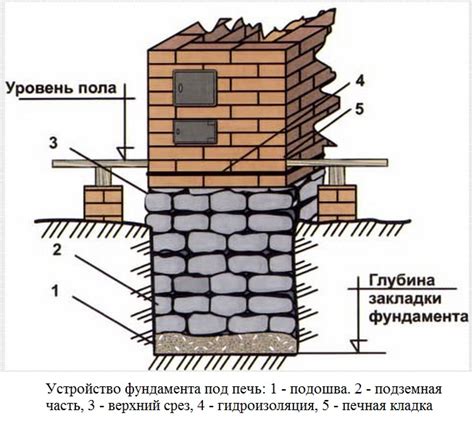 Шаг 2: Постройте фундамент печи