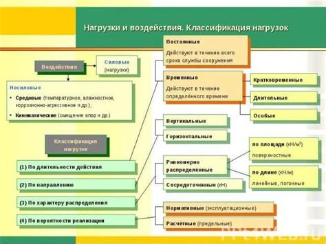 Шаг 2: Учет нагрузок