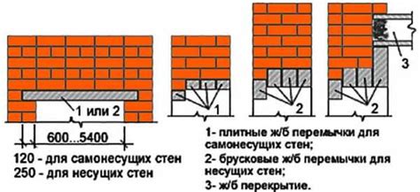 Швеллеры как материал для перемычек