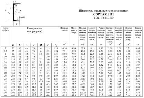 Швеллеры с полочным сечением: основные характеристики и область применения