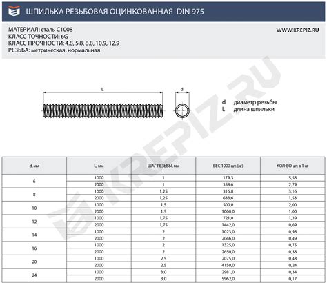 Шпилька din975 m12х2000: спецификации и размеры