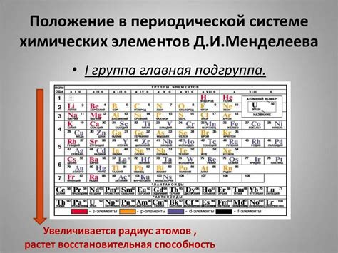 Щелочные металлы в периодической системе