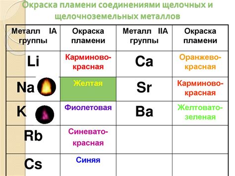 Щелочные металлы и щелочноземельные металлы