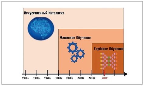 Эволюция технологии искусства