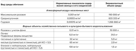 Экологические последствия от выбросов свинца