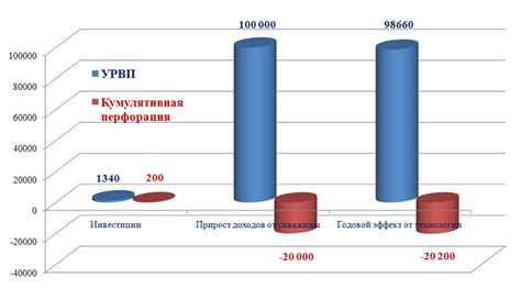 Экономическая эффективность использования