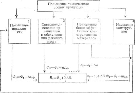 Экономическая эффективность и увеличение производительности