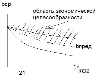 Экономические преимущества использования кислорода