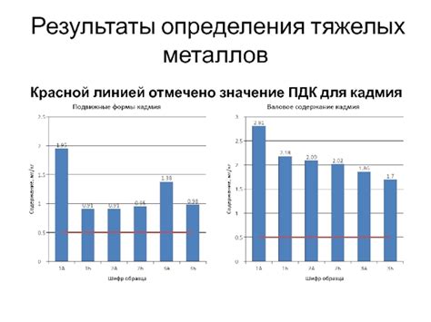 Экономическое значение кислоторастворимых форм тяжелых металлов ПДК