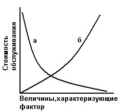 Экономия расходов на обслуживание