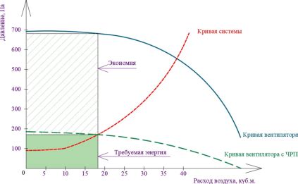 Экономия энергии при использовании частотника