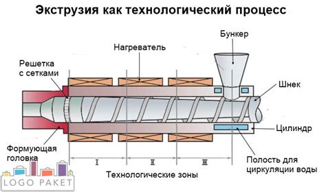 Экструзия: процесс, позволяющий получить продольно-поступательное движение детали