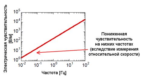 Электрическая чувствительность