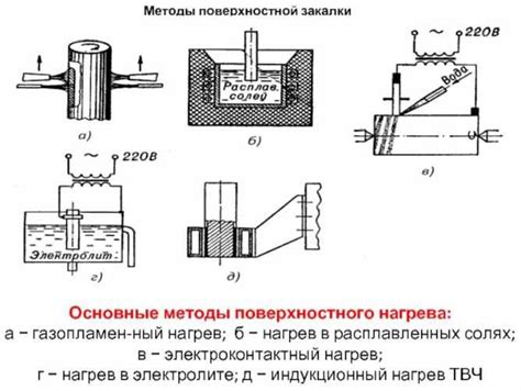 Электрический метод нагрева