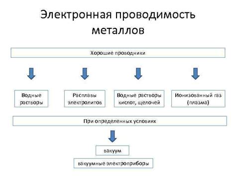 Электрический ток и расплавы металлов