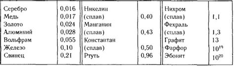 Электрическое сопротивление меди