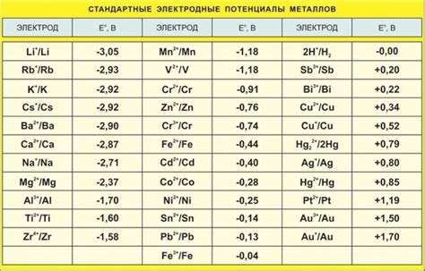 Электродные потенциалы металлов: важные аспекты в гальваническом элементе