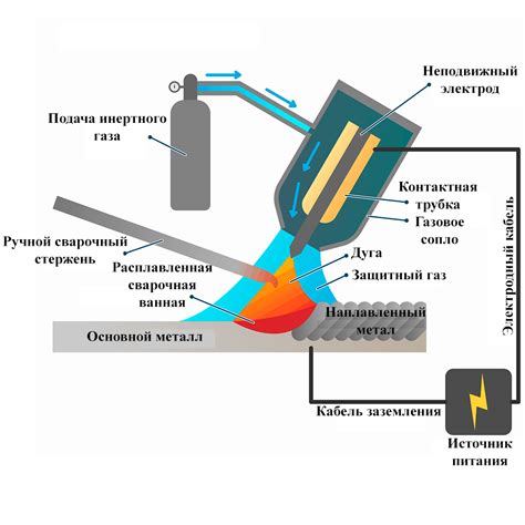 Электродуговая сварка в среде инертного газа