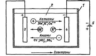 Электролиз: основы и принцип действия