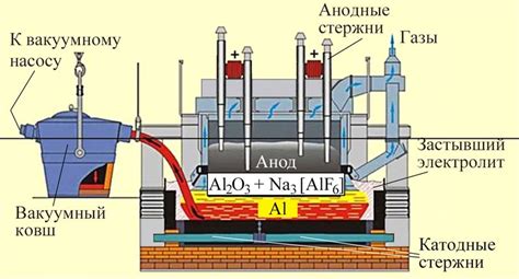 Электролиз и получение алюминия