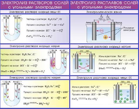 Электролиз расплавов