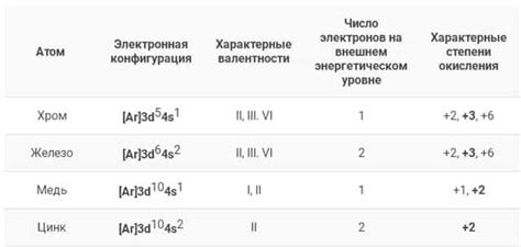 Электронная конфигурация переходных металлов