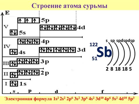 Электронная конфигурация сурьмы: