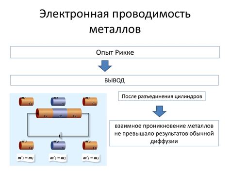 Электронная структура металлов и их проводимость