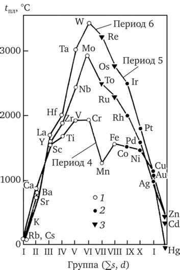 Электронное строение переходных металлов