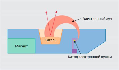 Электронно-лучевое упрочнение