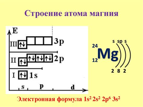 Электронные уровни и электронная конфигурация атома