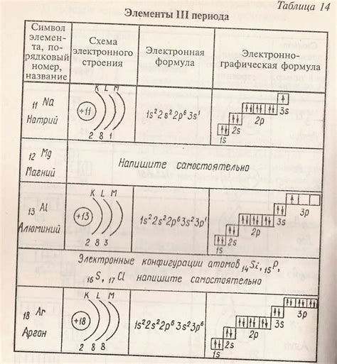 Электронные формулы внешнего слоя