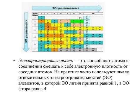 Электроотрицательность и химическая активность