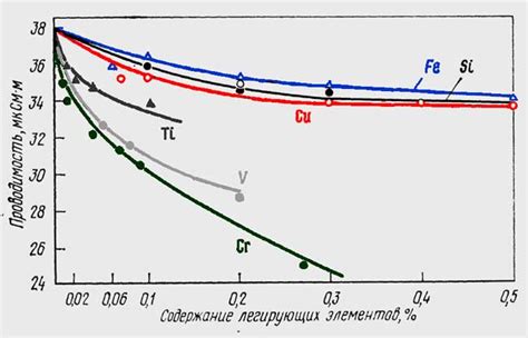 Электропроводность алюминия