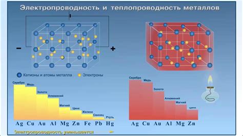 Электропроводность и теплопроводность щелочноземельных металлов