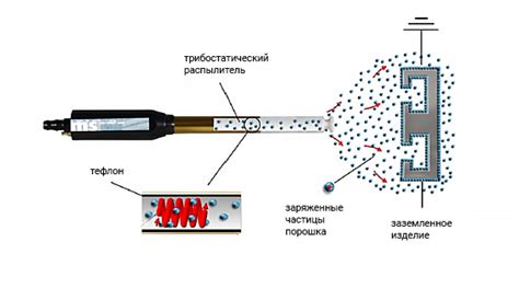 Электростатическое нанесение порошка