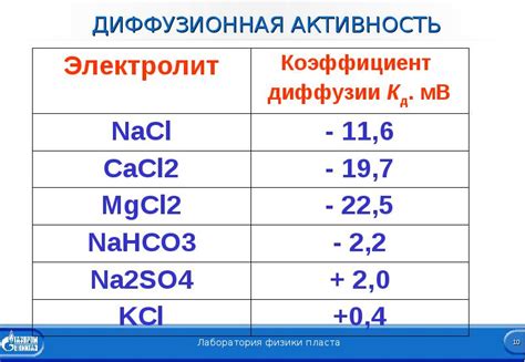 Электрохимическая активность