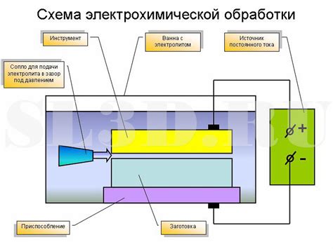 Электрохимическая обработка: влияние на металл