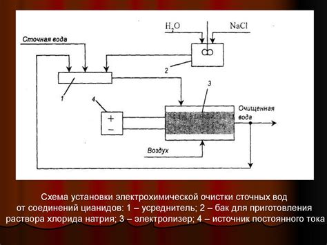 Электрохимические методы очистки