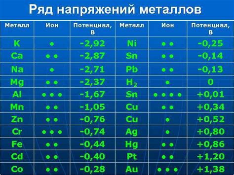 Электрохимические свойства