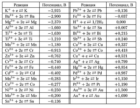 Электрохимический потенциал металлов: значение и особенности