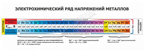 Электрохимический ряд как инструмент в химии