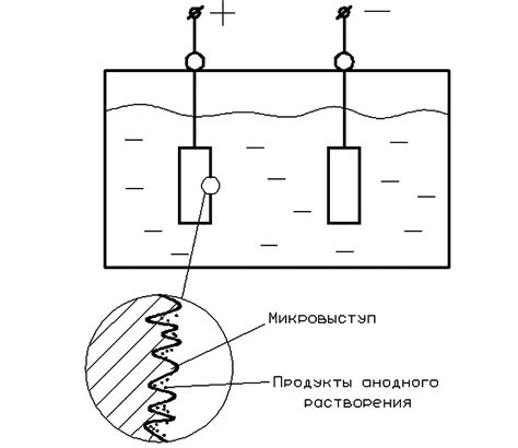 Электрохимическое методы покрытия