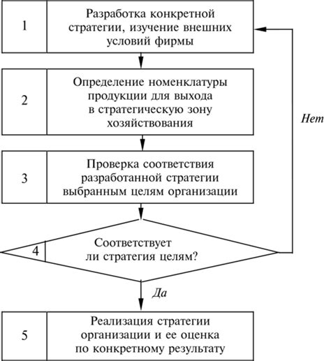 Этапы выбора и использования