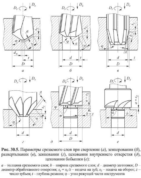 Этапы выполнения технологии срезания режущим инструментом