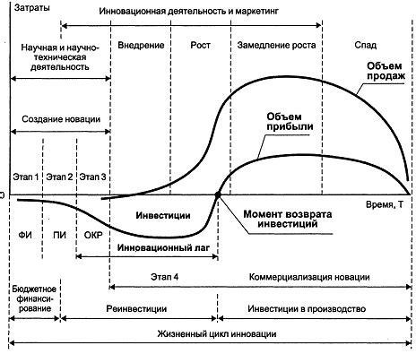 Этапы инновационного процесса плавки металла на древесном угле