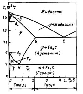 Этапы процесса закалки мягкого металла