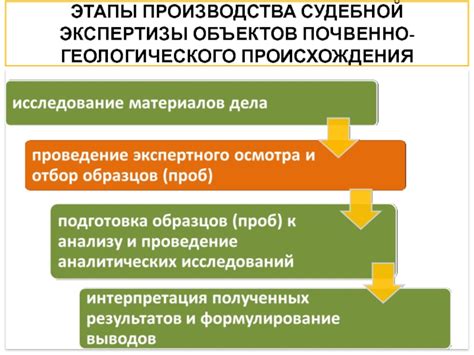 Этапы процесса отбора образцов