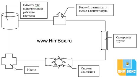 Этапы процесса промывки